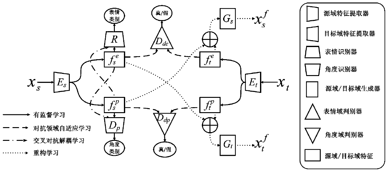 Angle robust personalized facial expression recognition method based on adversarial learning