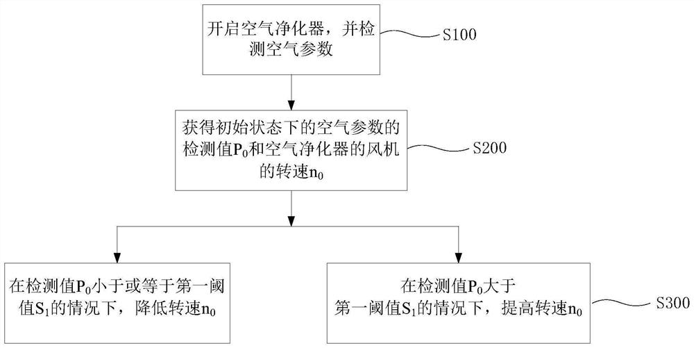 Control method of air purifier