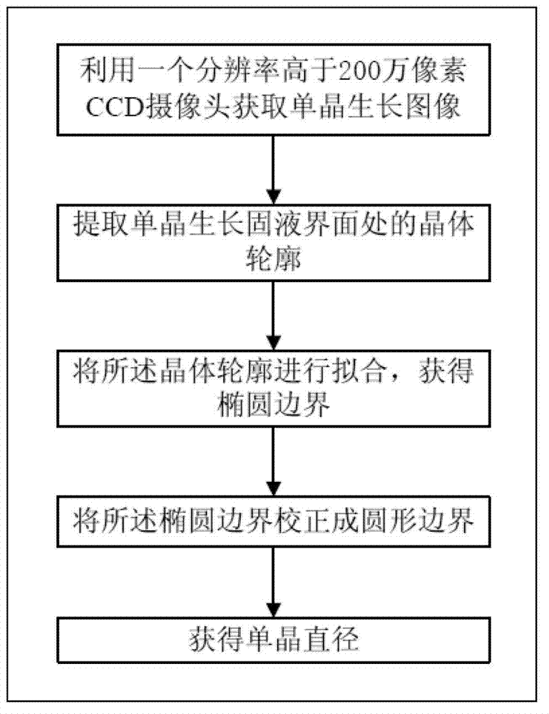 Diameter measurement method for straight pulling single crystal