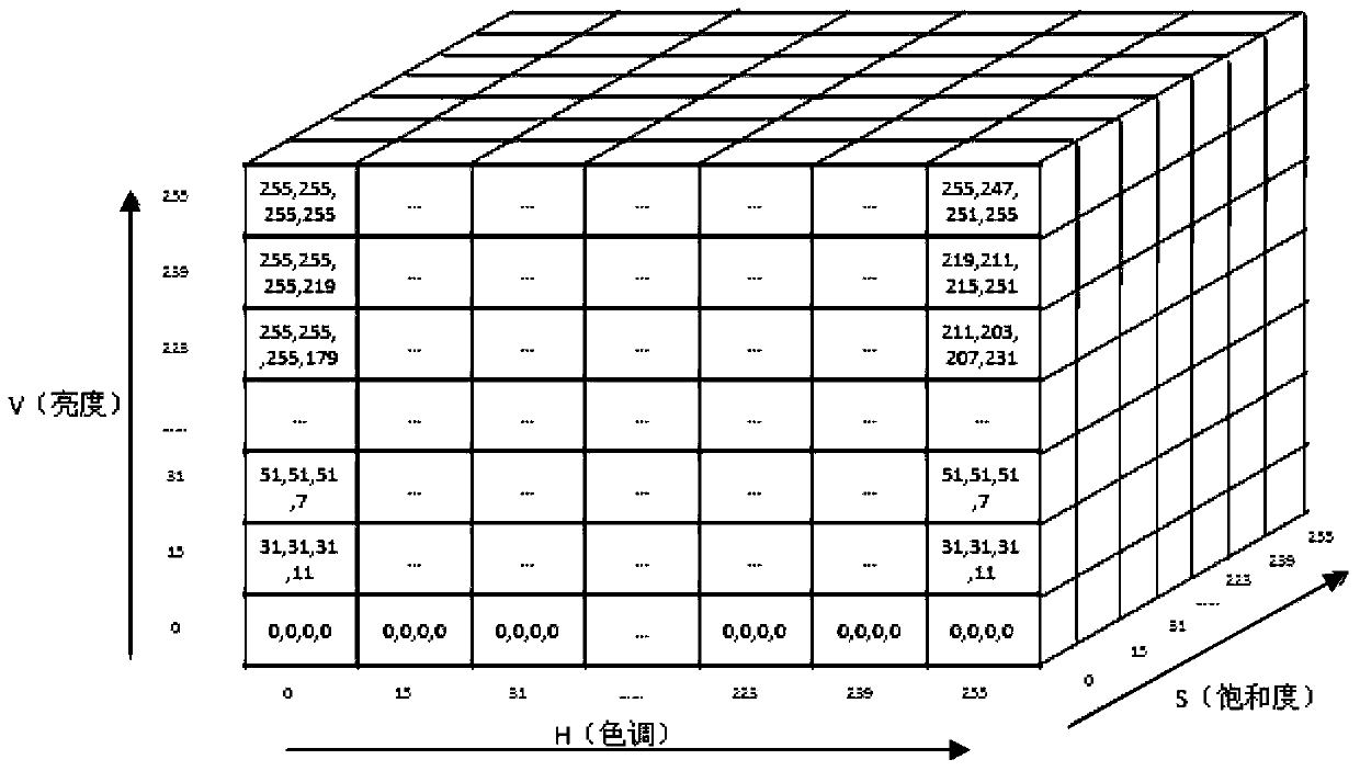 Method and system for processing RGB (Red, Green, Blue) data