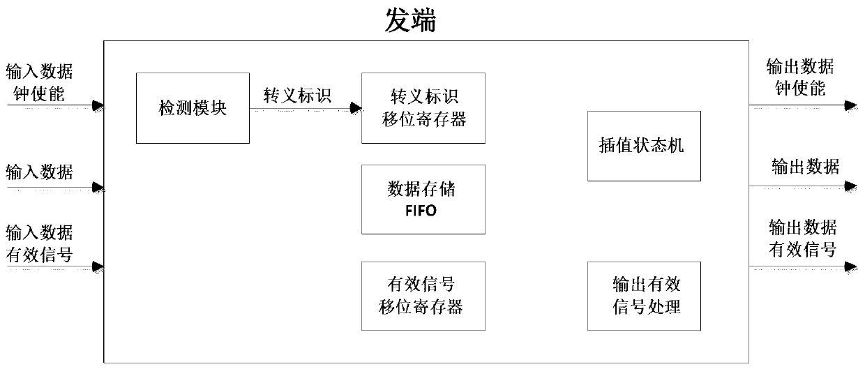 Byte stream escape character hardware processing method