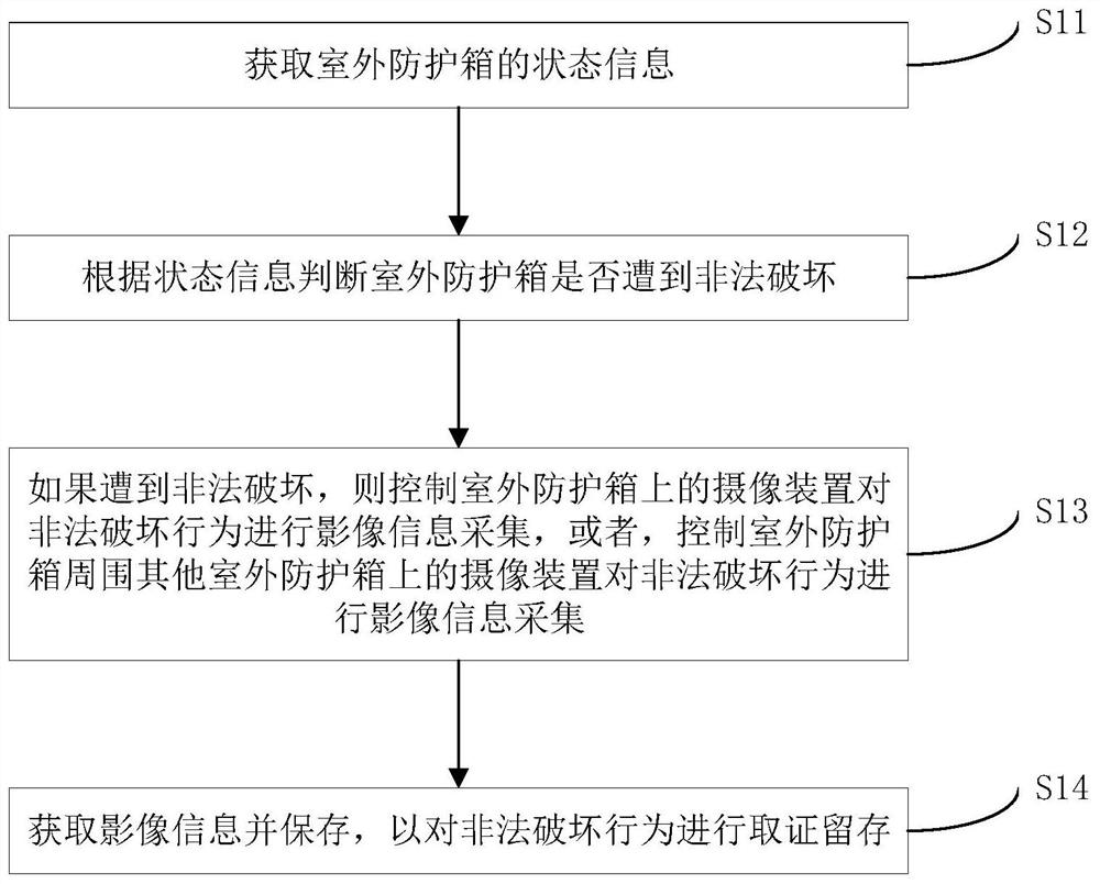 Monitoring method and system for outdoor protection box, storage medium and electronic equipment