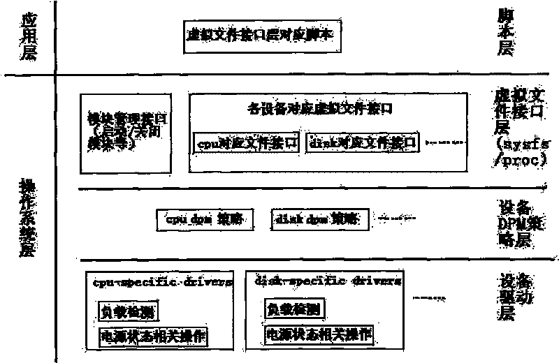 Linux embedded system-based dynamic power management method