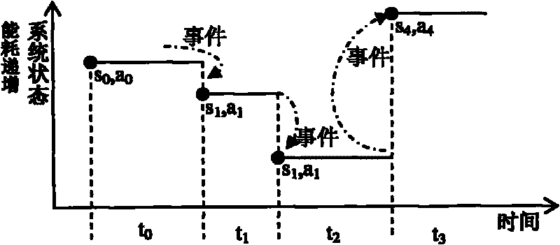 Linux embedded system-based dynamic power management method