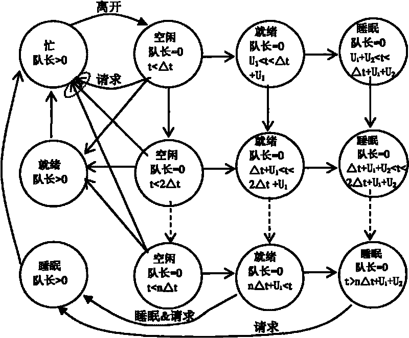 Linux embedded system-based dynamic power management method