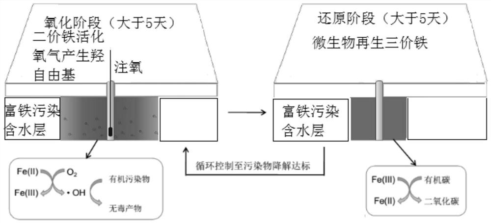 An in-situ remediation process of low-concentration organic-contaminated groundwater and its application