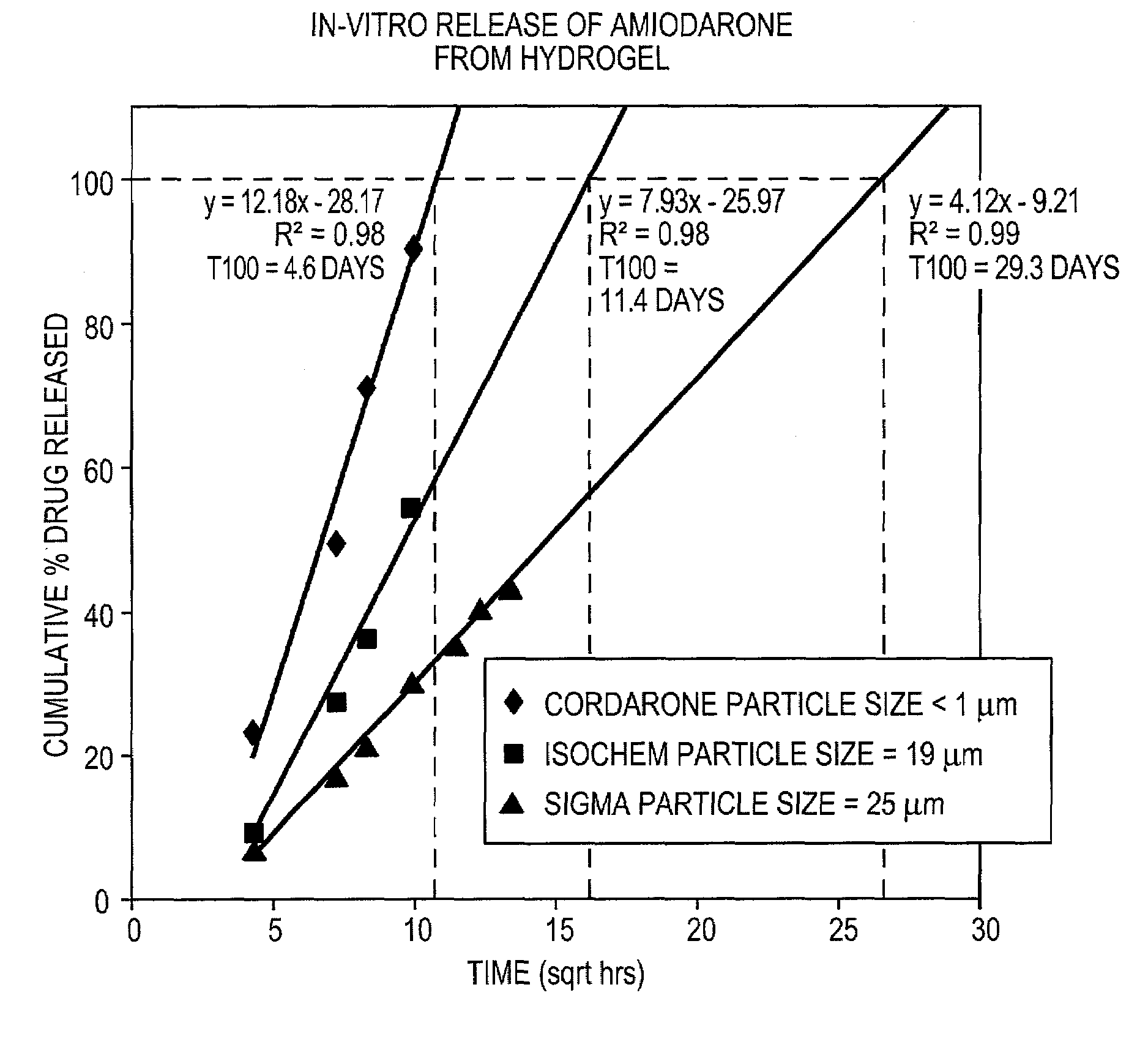 Controlled release of anti-arrhythmic agents