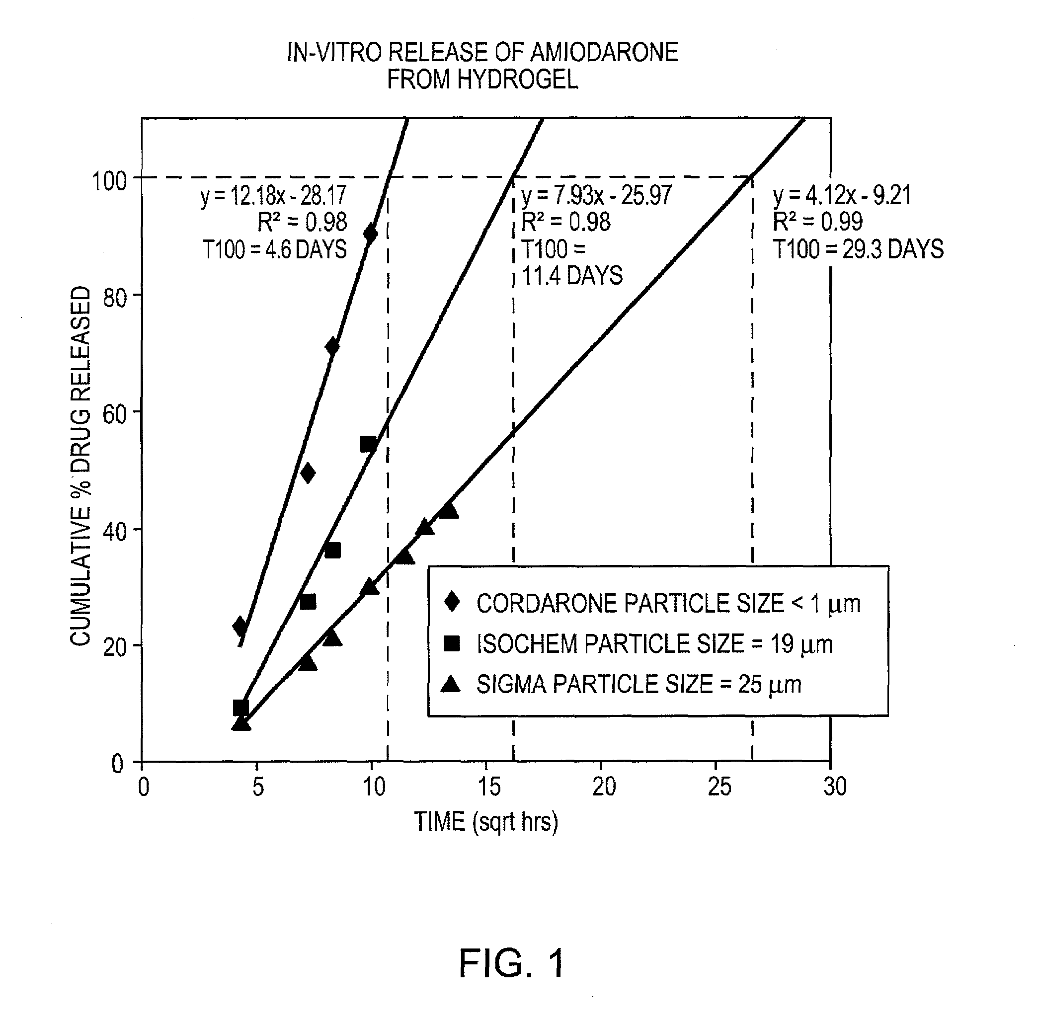 Controlled release of anti-arrhythmic agents