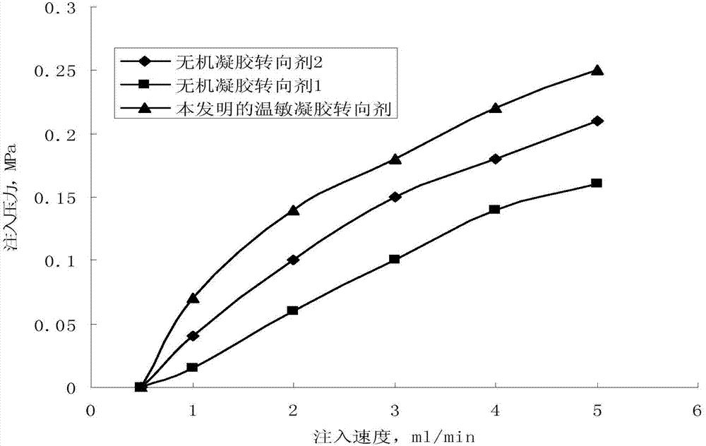 Temperature-sensitive gel diverting agent and preparation method and application of temperature-sensitive gel diverting agent