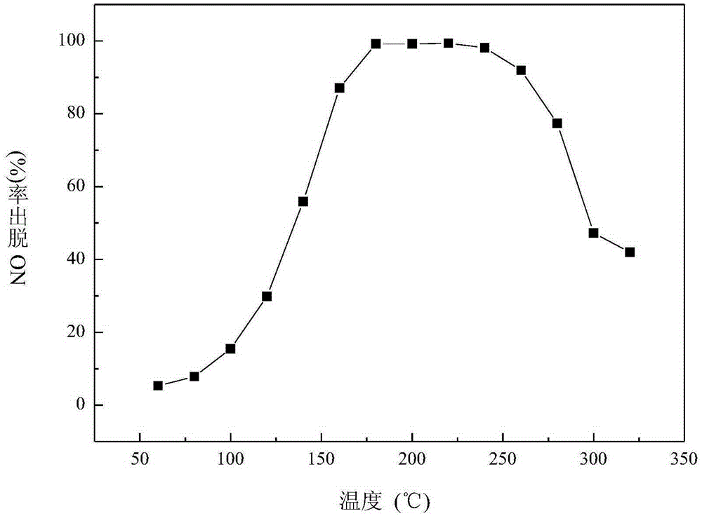 Preparation method of novel SCR smoke denitrification catalyst adopting titanium-containing blast furnace slag as carrier