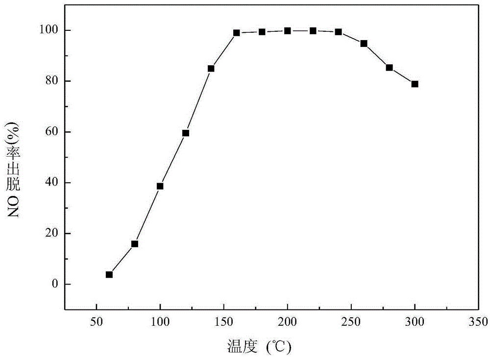 Preparation method of novel SCR smoke denitrification catalyst adopting titanium-containing blast furnace slag as carrier