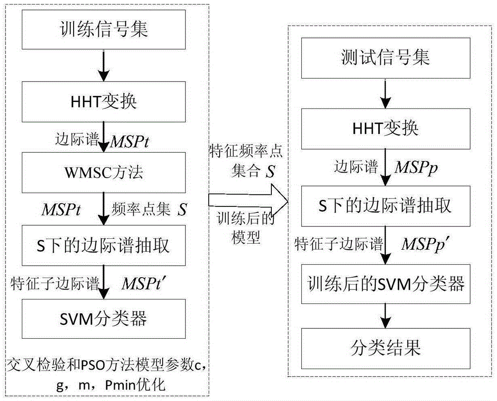 Method and device for extracting vibration signal characteristic frequency band