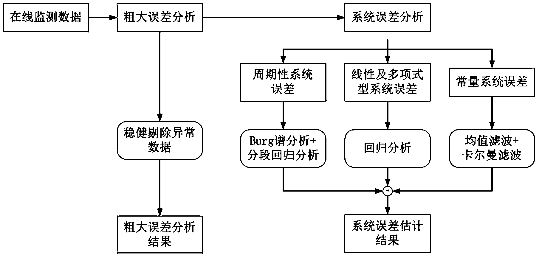 Method for analyzing and estimating measurement error of water quality automatic online monitoring equipment