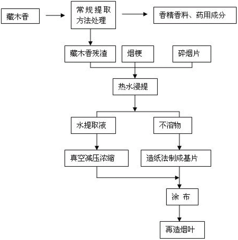 Preparation method of reconstituted tobacco with aroma characteristic strengthening effect