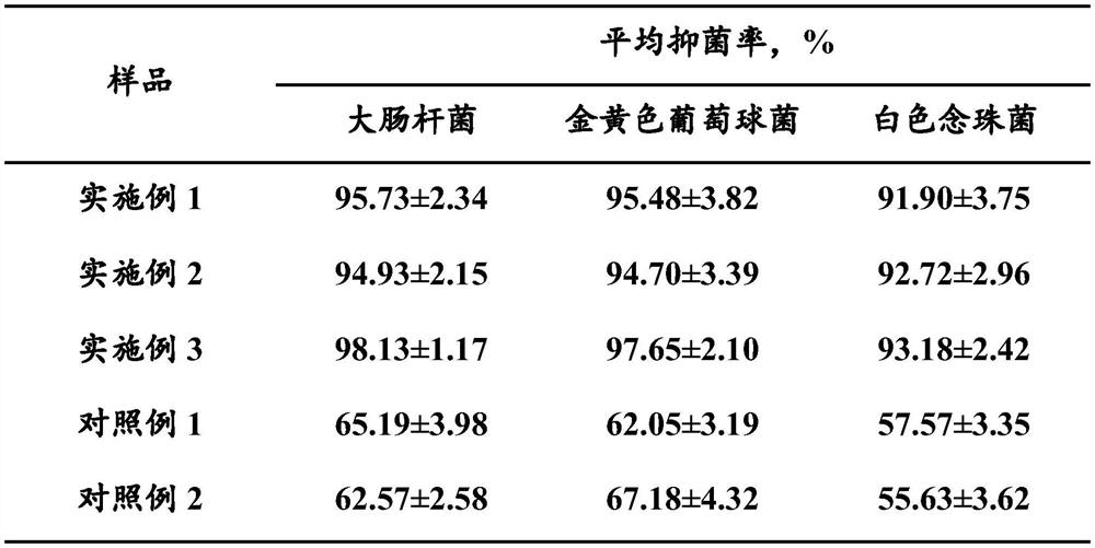 Antibacterial gel for gynecology and preparation method of antibacterial gel