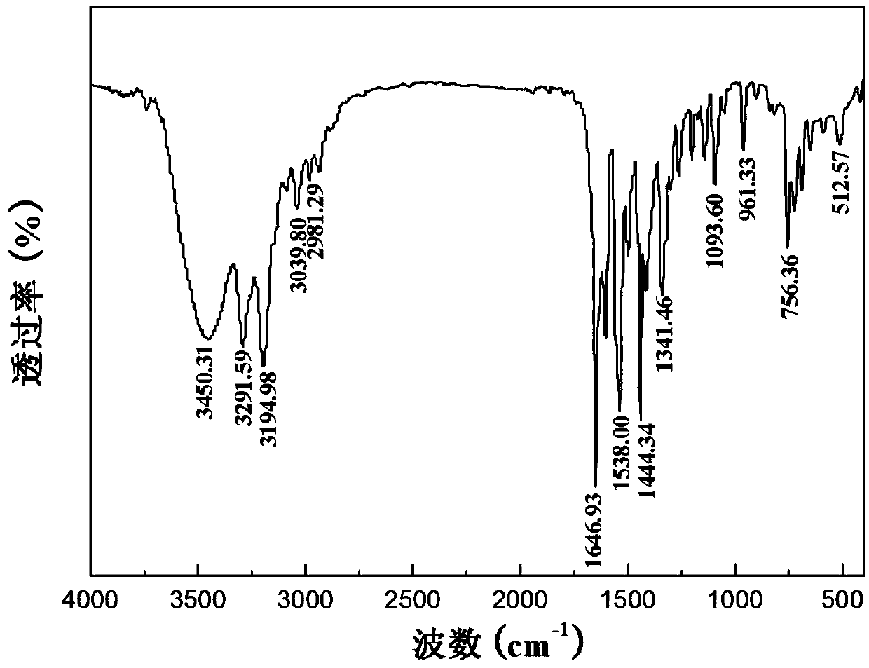 Collecting agent with amide group and thioamide group as well as preparation method and application thereof