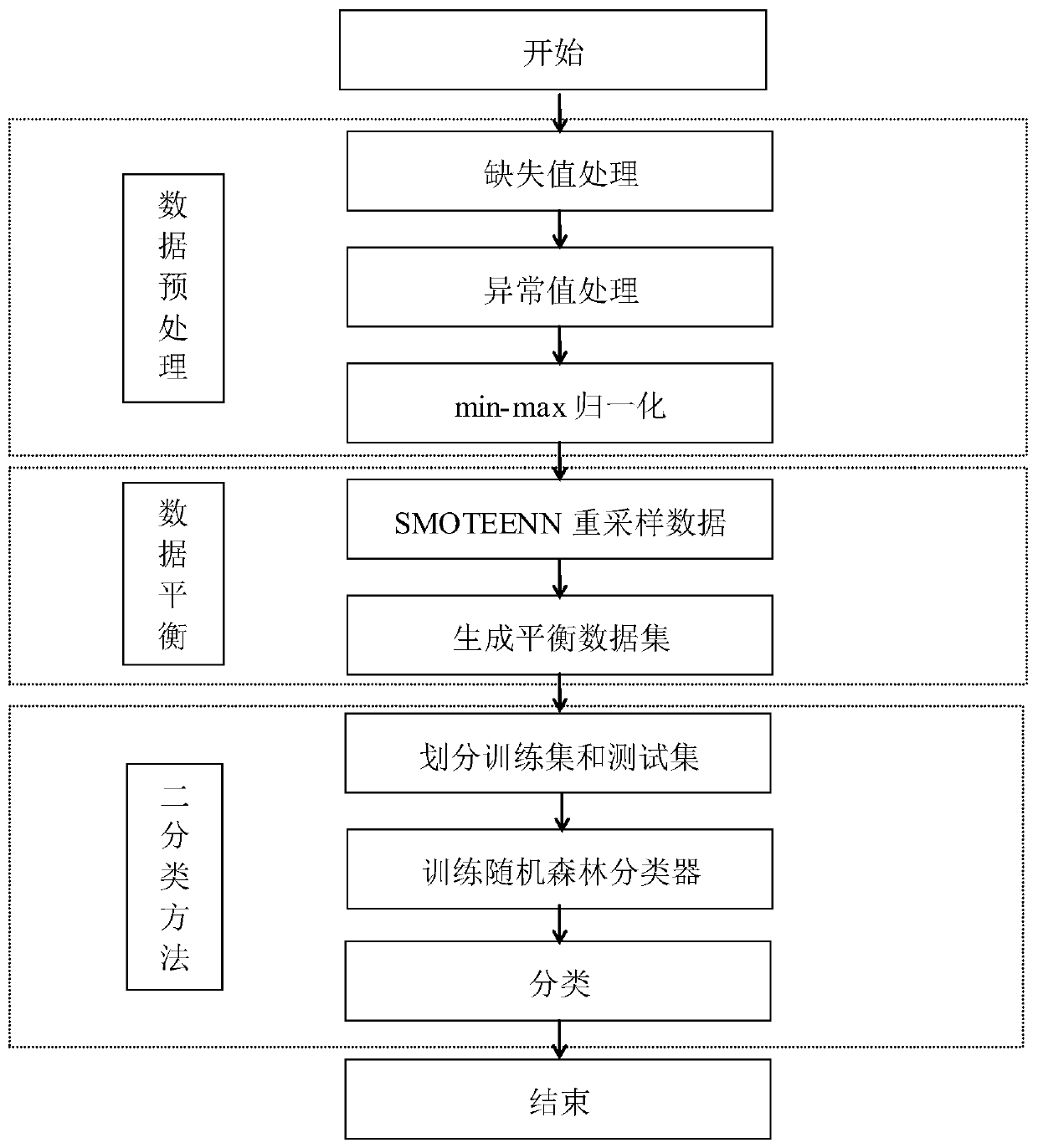 Binary classification method for processing non-small cell lung cancer data with missing values and imbalance