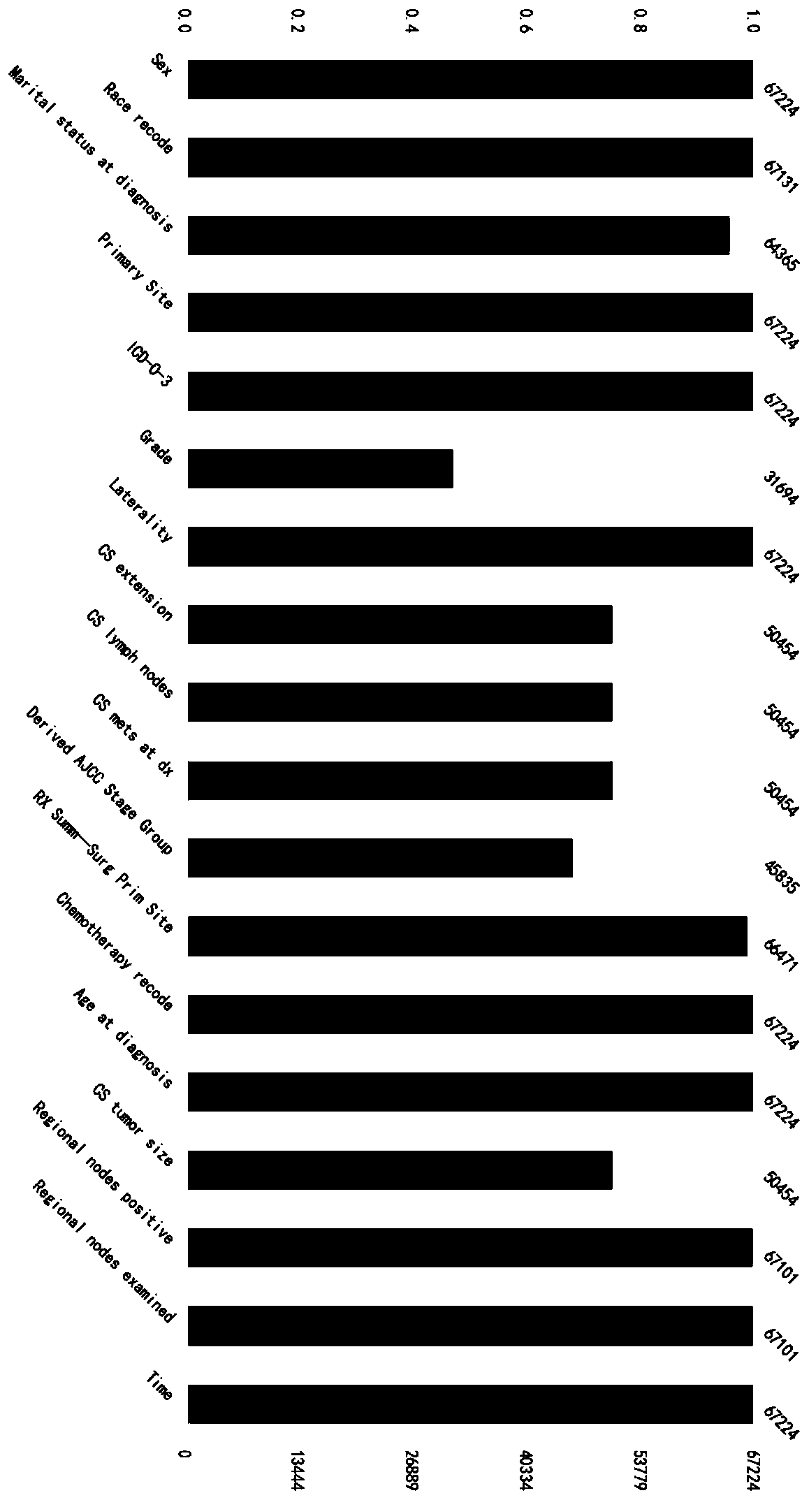 Binary classification method for processing non-small cell lung cancer data with missing values and imbalance