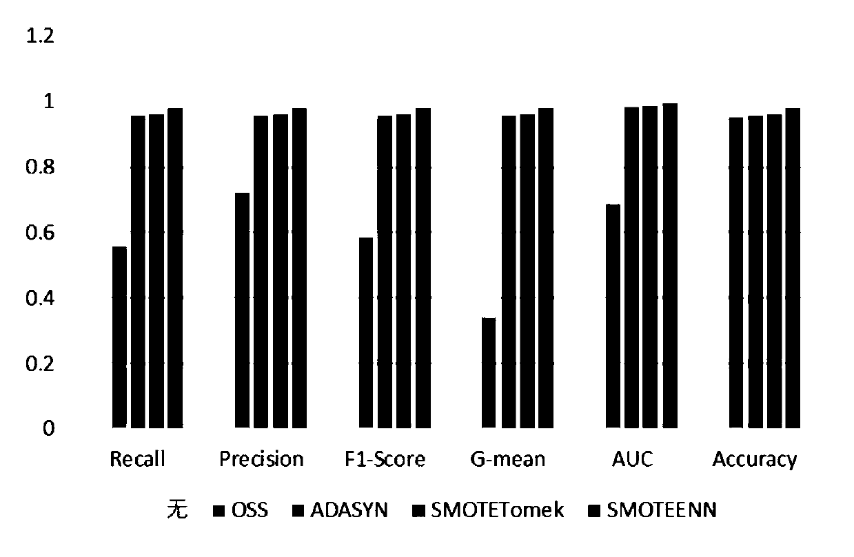 Binary classification method for processing non-small cell lung cancer data with missing values and imbalance