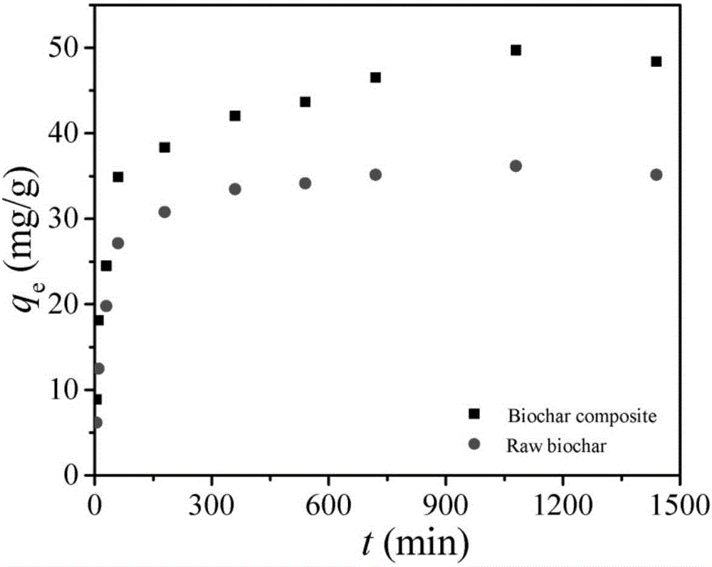 Biocharcomposite material and preparation method thereof