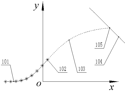 Gompertz curve trend extrapolation accurate intelligent extending method