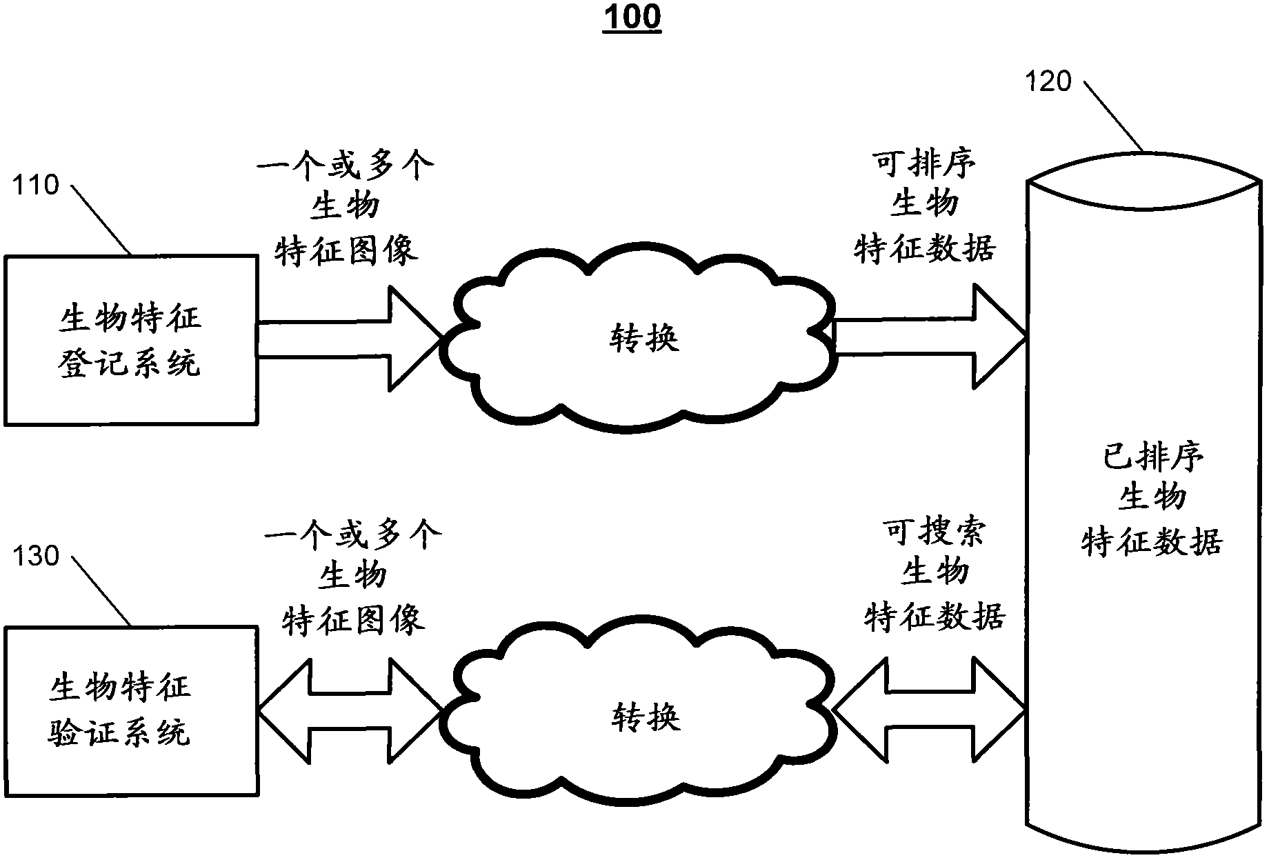 Biometric authentication technology