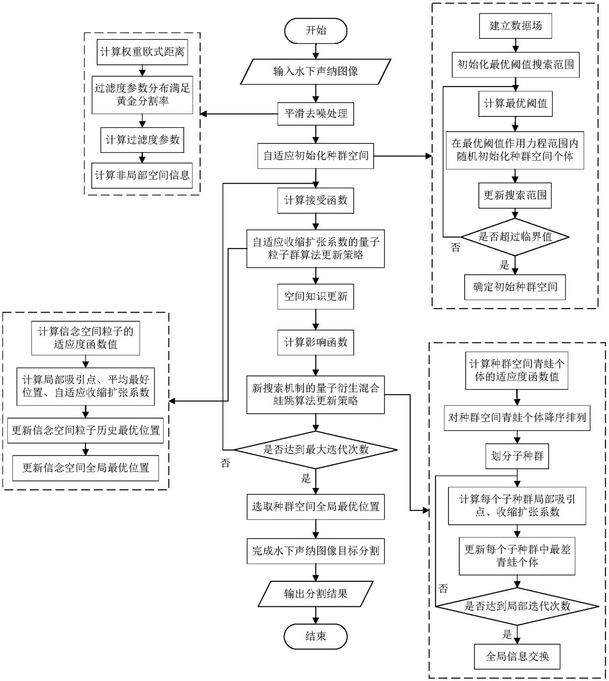 An underwater sonar image target segmentation method based on adaptive cultural algorithm