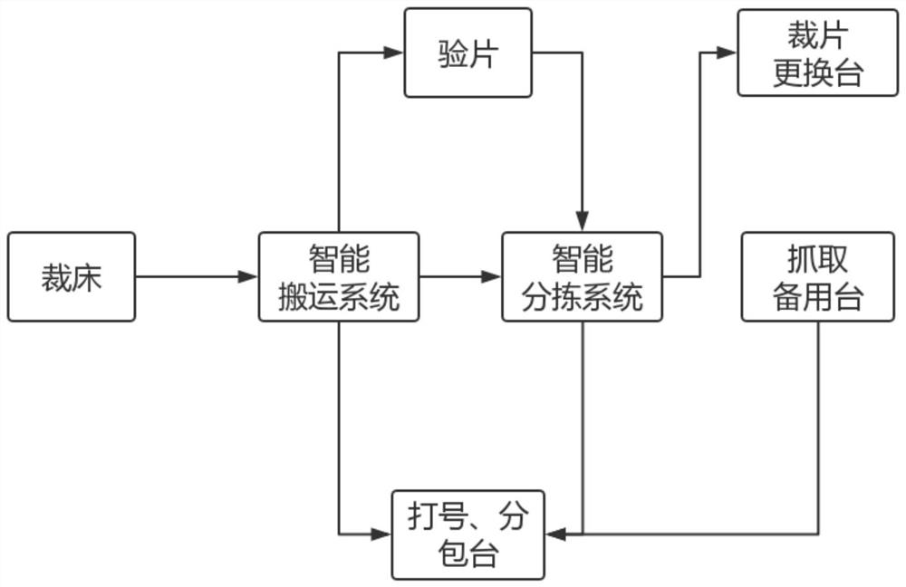 System for automatically separating, inspecting, marking and sub-packaging textile cut pieces and process