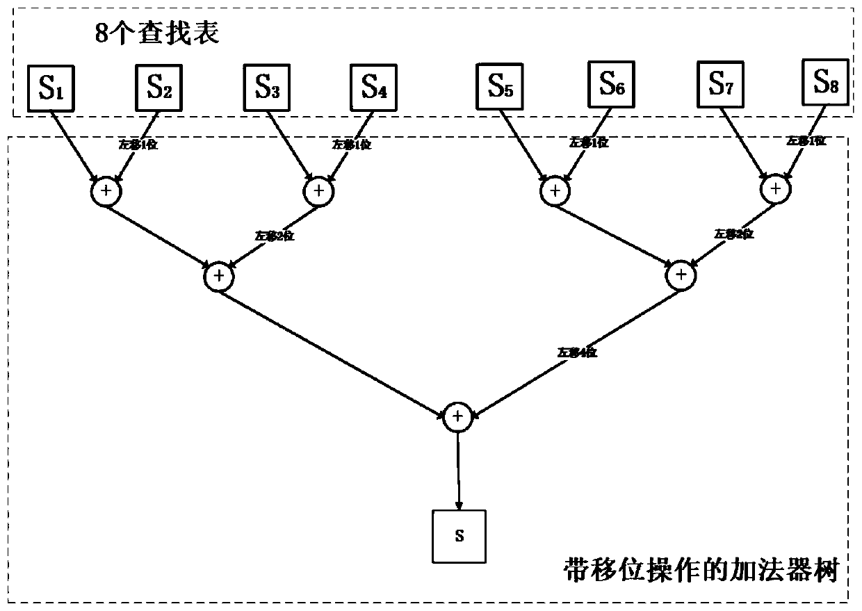 Lookup table type convolution operation hardware structure based on FPGA