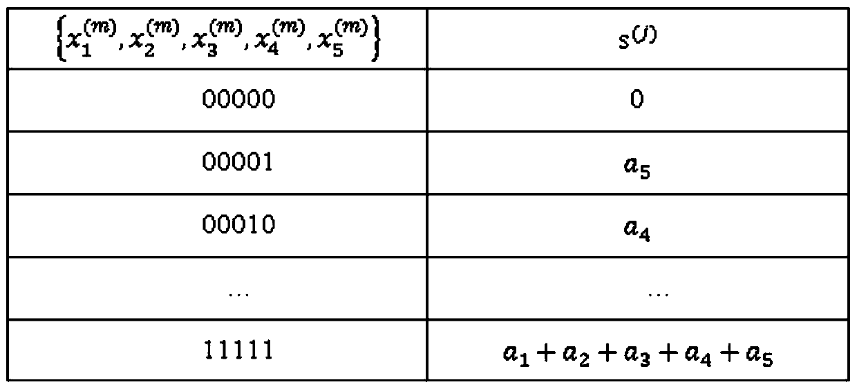 Lookup table type convolution operation hardware structure based on FPGA