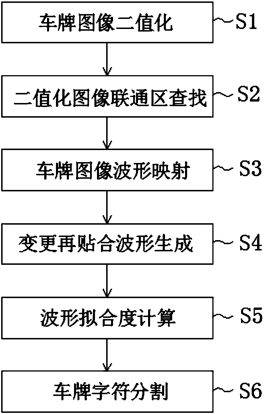 A license plate character segmentation method