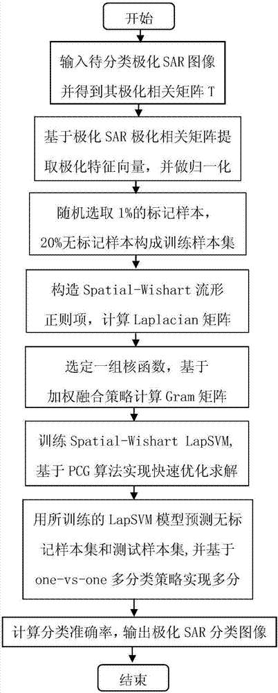 Multicore fusion and spatial Wishart LapSVM-based semi-supervised polarimetric SAR image classification method