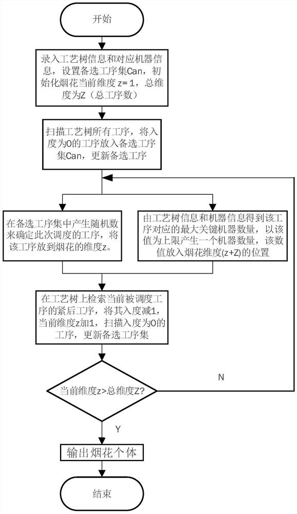 Welding workshop comprehensive scheduling method based on improved firework algorithm