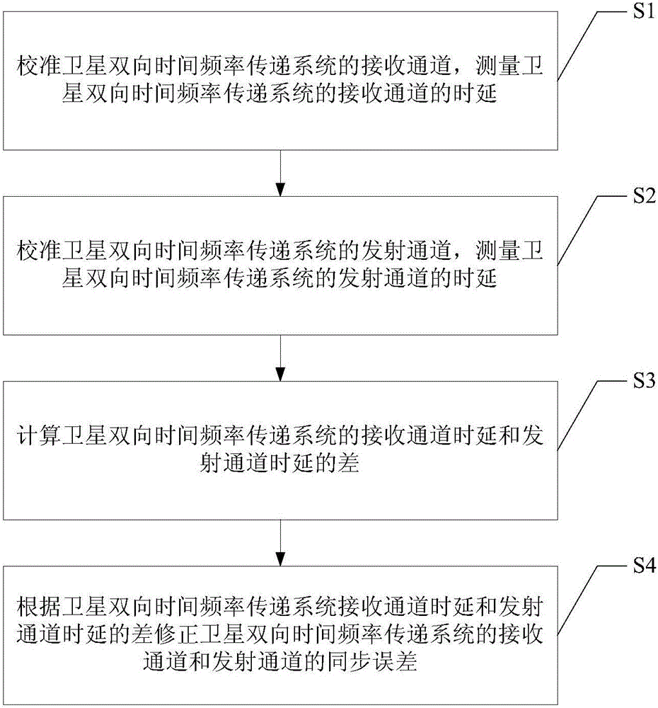 Device and method for correcting bidirectional time frequency transmission system of satellite