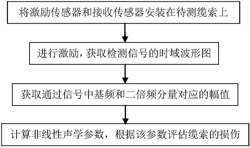 Method and device for detecting fatigue damage of cable