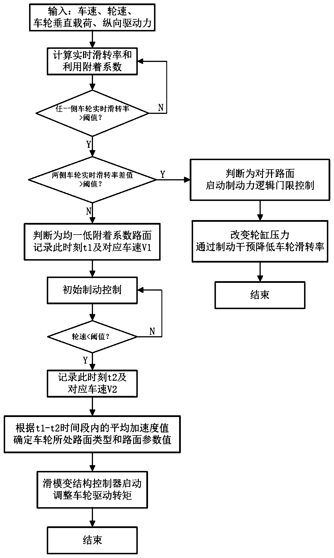 Drive anti-skid control method applied to automobile electric drive axle