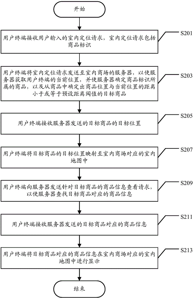 Indoor environment positioning method and user terminal