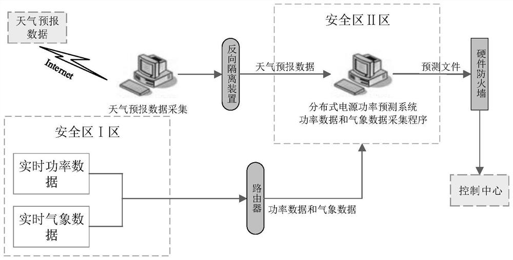 Flexible interconnection device optimization preparation method and system based on DG power prediction