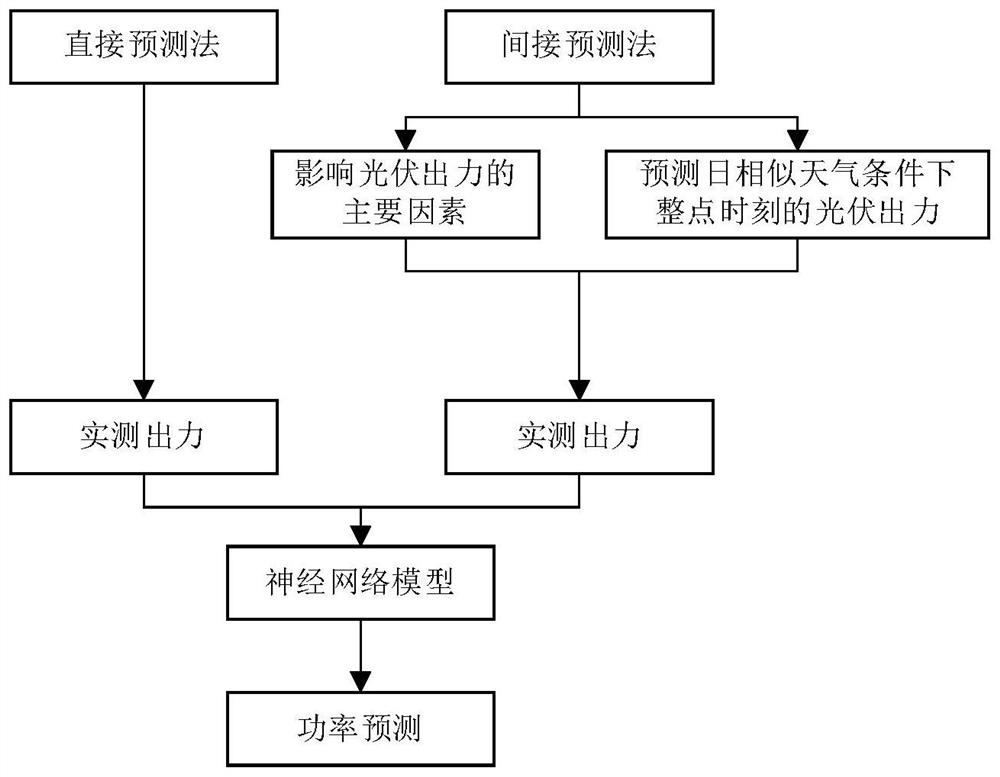 Flexible interconnection device optimization preparation method and system based on DG power prediction