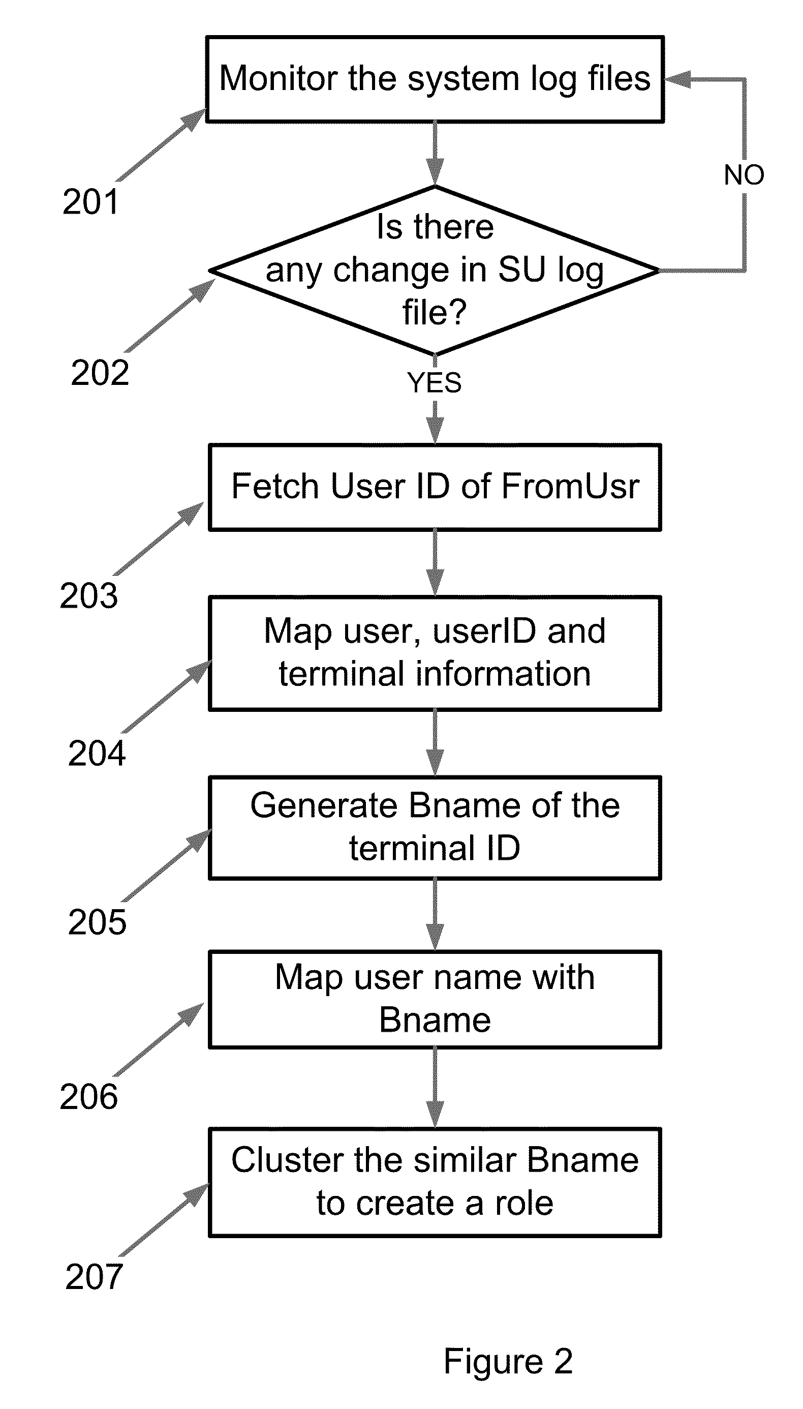 Method of Role Creation