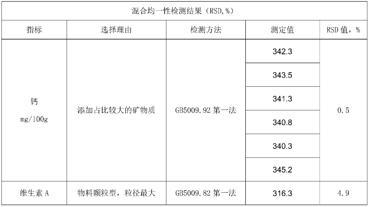 Preparation method of full nutrition formula food