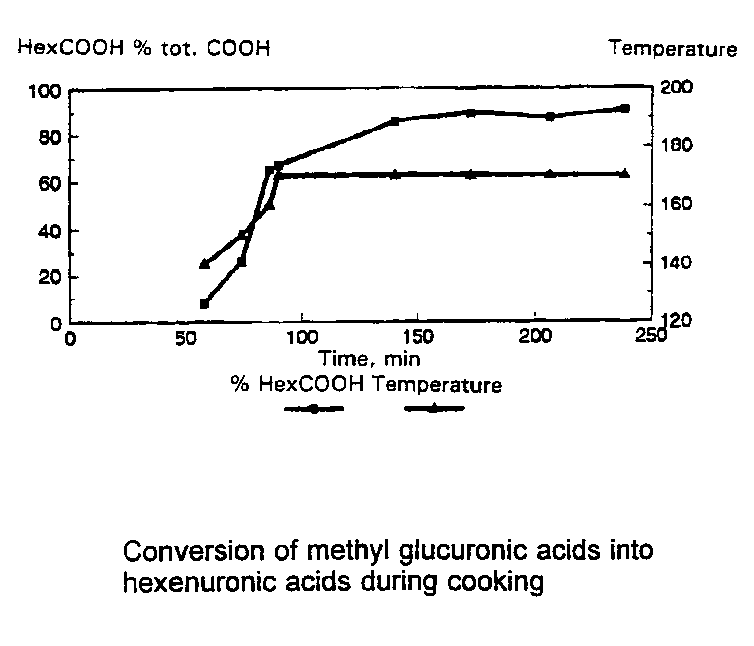 Method of modifying a xylan-containing carbohydrate substrate having hexenuronic acid groups attached to the xylan