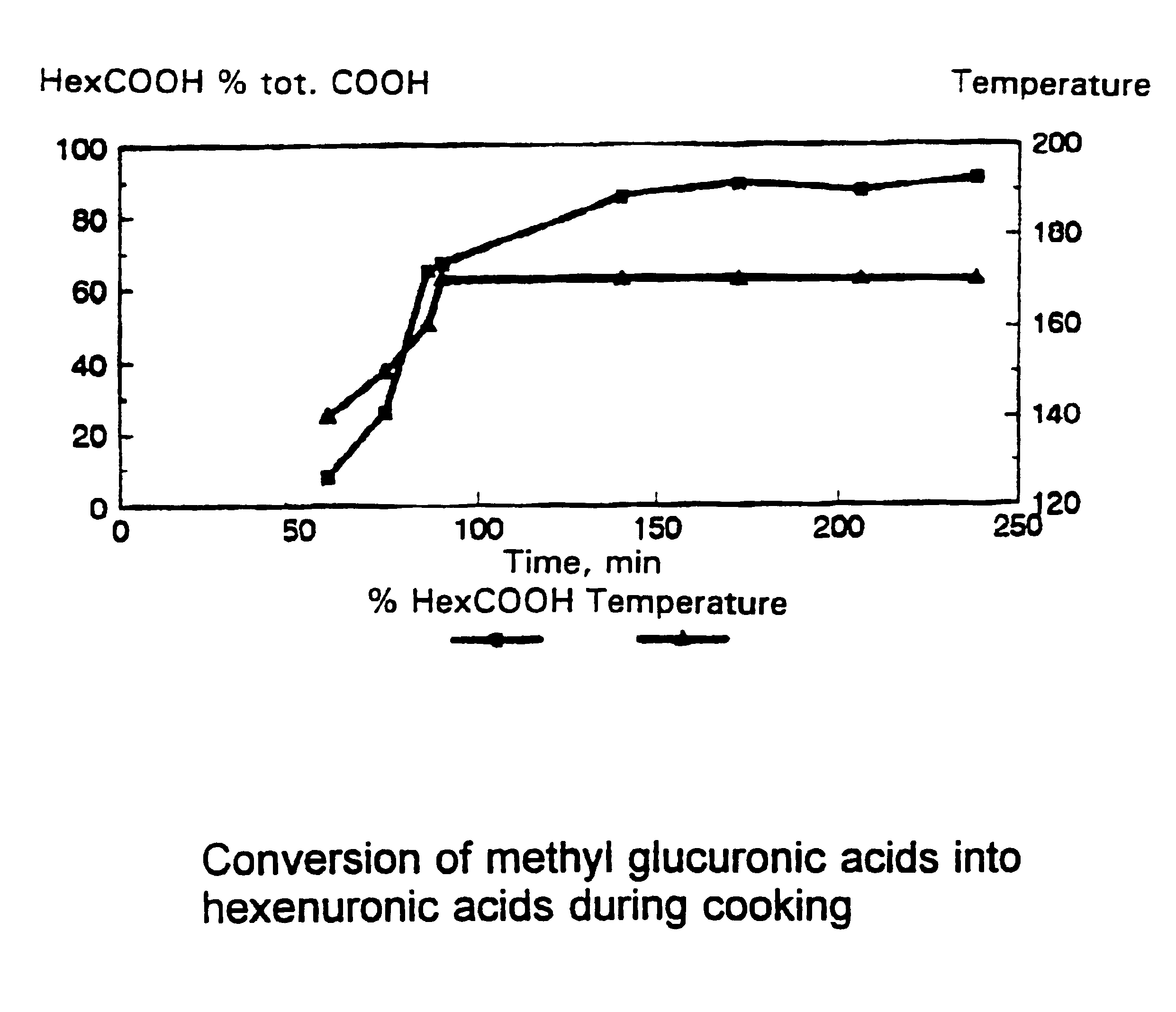 Method of modifying a xylan-containing carbohydrate substrate having hexenuronic acid groups attached to the xylan