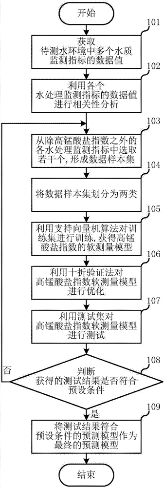 Water quality soft measuring prediction method of permanganate index