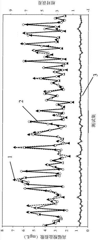 Water quality soft measuring prediction method of permanganate index