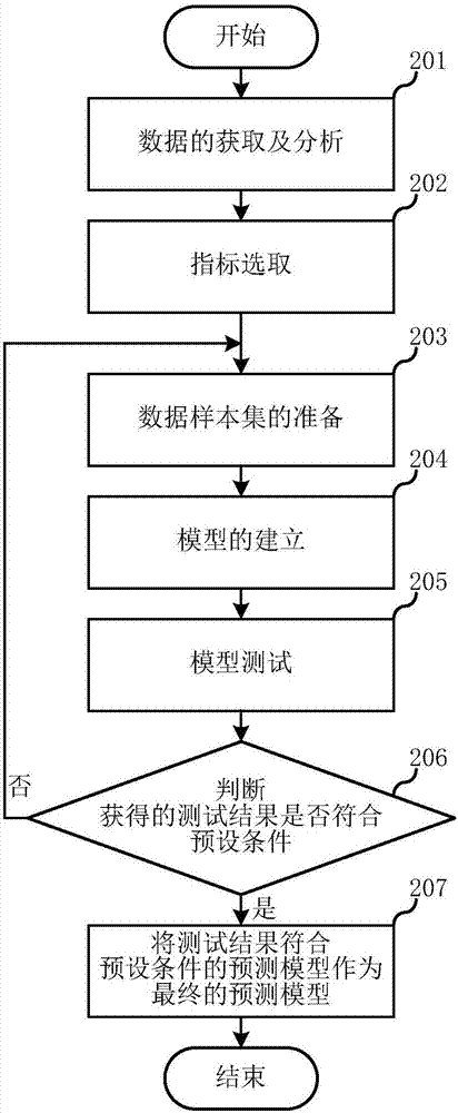 Water quality soft measuring prediction method of permanganate index