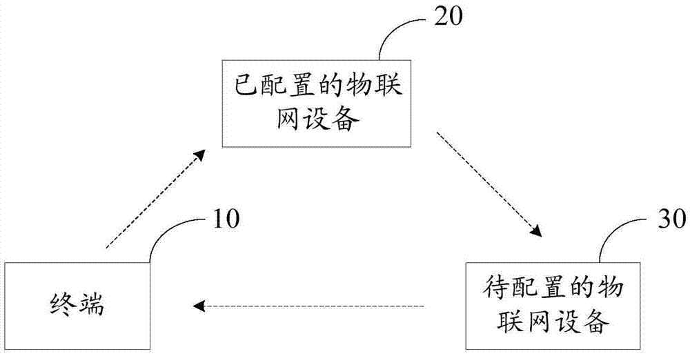 Internet-of-things device configuration method and Internet-of-things device configuration system