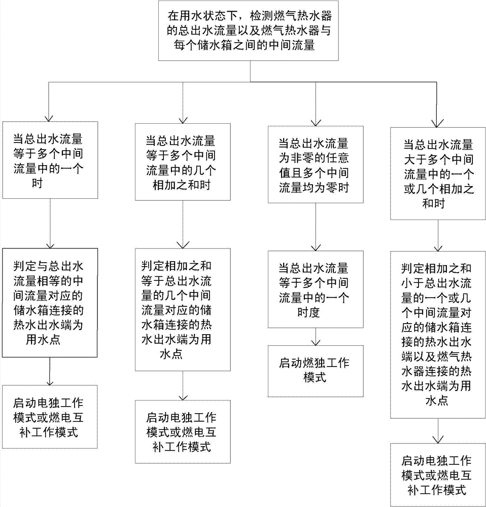 Control method for water supply system