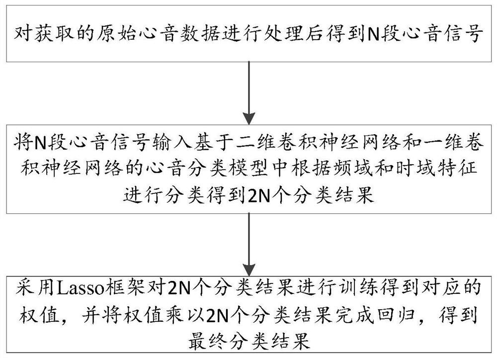 A multi-classification method for heart sounds based on deep convolutional neural network