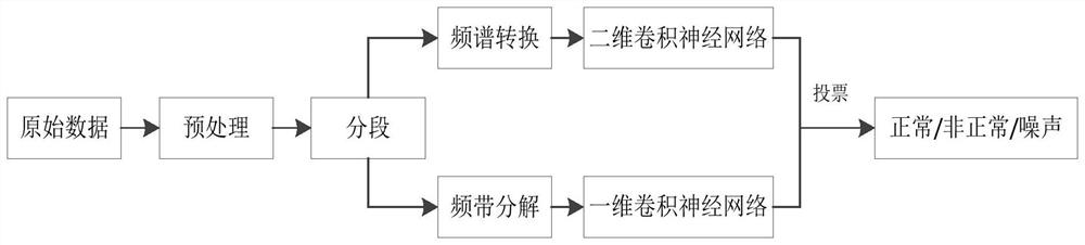 A multi-classification method for heart sounds based on deep convolutional neural network